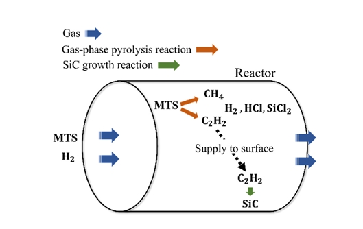 Semiconductor CVD SiC Process Technology